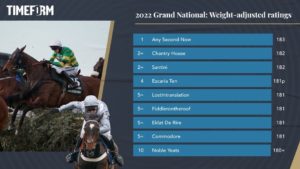 What is the heaviest weight any horse has carried in the Grand National?  